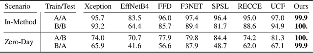 Figure 2 for Detecting Deepfakes Without Seeing Any