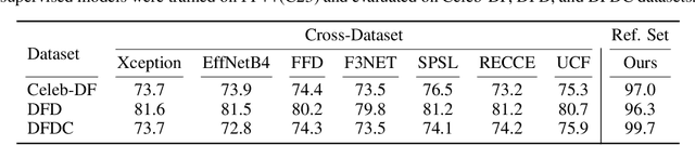 Figure 4 for Detecting Deepfakes Without Seeing Any
