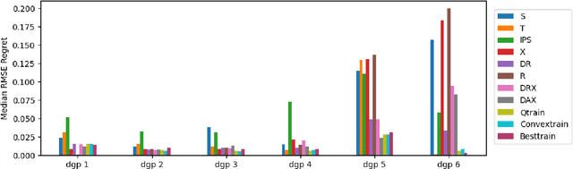 Figure 4 for Causal Q-Aggregation for CATE Model Selection