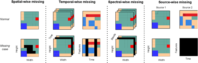 Figure 1 for On What Depends the Robustness of Multi-source Models to Missing Data in Earth Observation?
