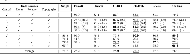 Figure 2 for On What Depends the Robustness of Multi-source Models to Missing Data in Earth Observation?