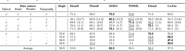 Figure 3 for On What Depends the Robustness of Multi-source Models to Missing Data in Earth Observation?