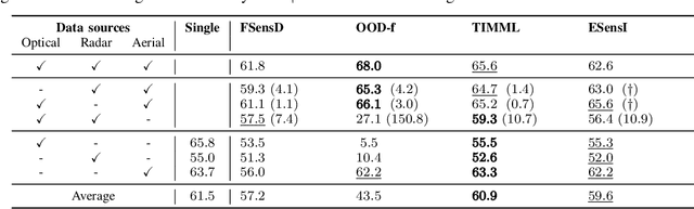 Figure 4 for On What Depends the Robustness of Multi-source Models to Missing Data in Earth Observation?