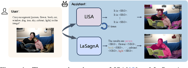 Figure 1 for LaSagnA: Language-based Segmentation Assistant for Complex Queries