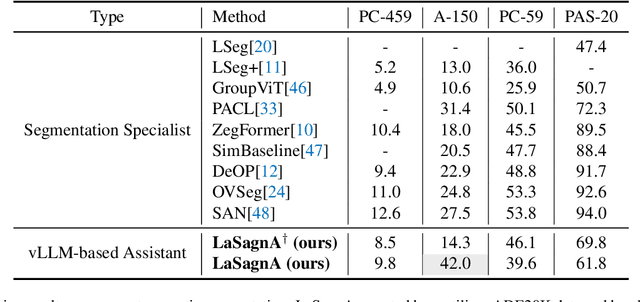 Figure 4 for LaSagnA: Language-based Segmentation Assistant for Complex Queries