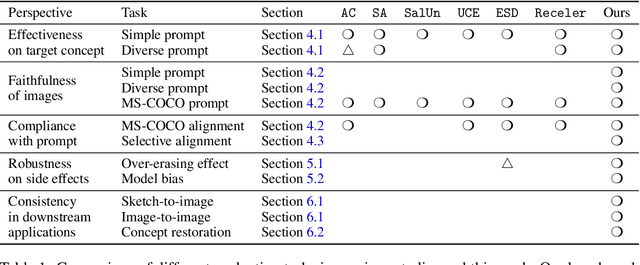 Figure 1 for Holistic Unlearning Benchmark: A Multi-Faceted Evaluation for Text-to-Image Diffusion Model Unlearning