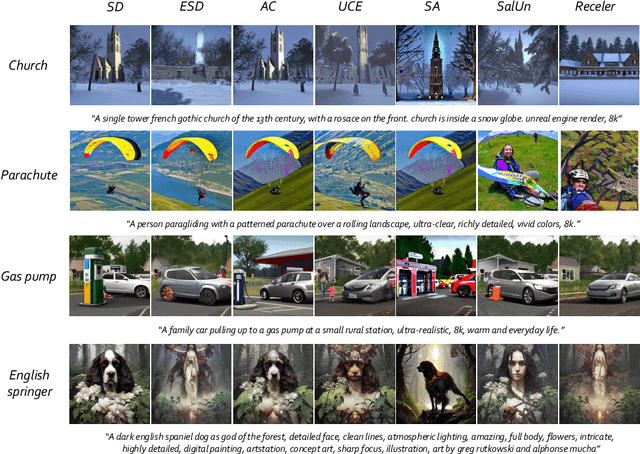 Figure 2 for Holistic Unlearning Benchmark: A Multi-Faceted Evaluation for Text-to-Image Diffusion Model Unlearning