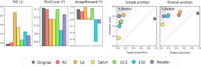 Figure 4 for Holistic Unlearning Benchmark: A Multi-Faceted Evaluation for Text-to-Image Diffusion Model Unlearning