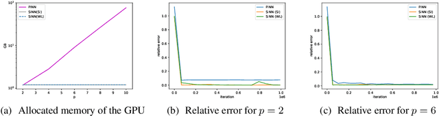 Figure 1 for Fourier Spectral Physics Informed Neural Network: An Efficient and Low-Memory PINN