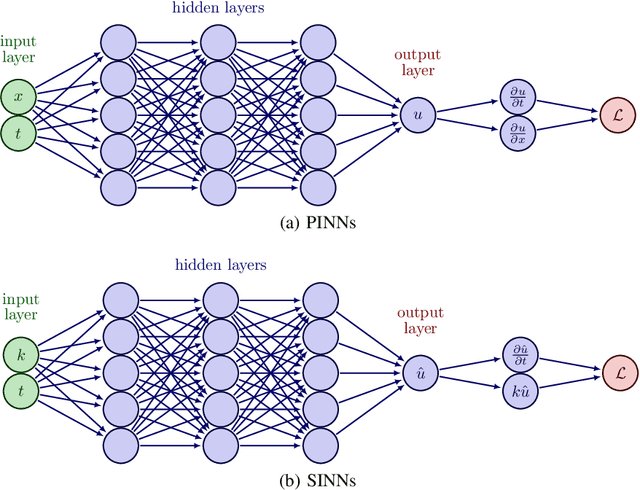 Figure 3 for Fourier Spectral Physics Informed Neural Network: An Efficient and Low-Memory PINN