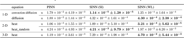 Figure 2 for Fourier Spectral Physics Informed Neural Network: An Efficient and Low-Memory PINN