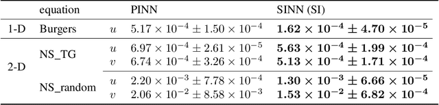 Figure 4 for Fourier Spectral Physics Informed Neural Network: An Efficient and Low-Memory PINN