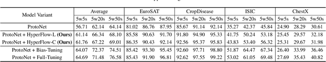 Figure 4 for HyperFlow: Gradient-Free Emulation of Few-Shot Fine-Tuning