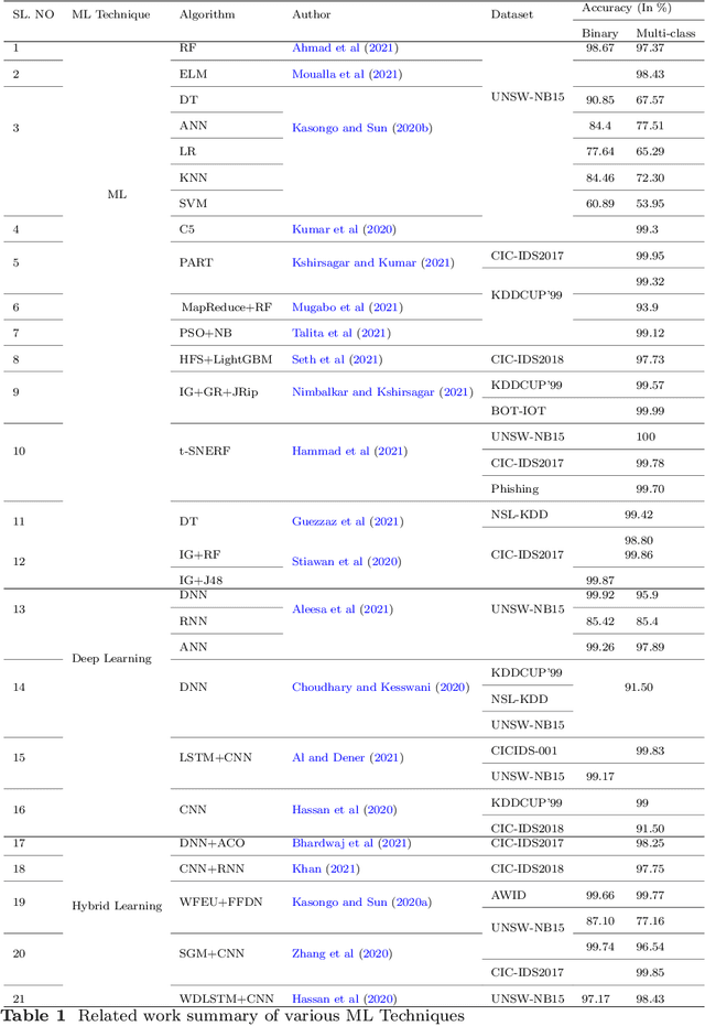 Figure 1 for Machine learning-based network intrusion detection for big and imbalanced data using oversampling, stacking feature embedding and feature extraction