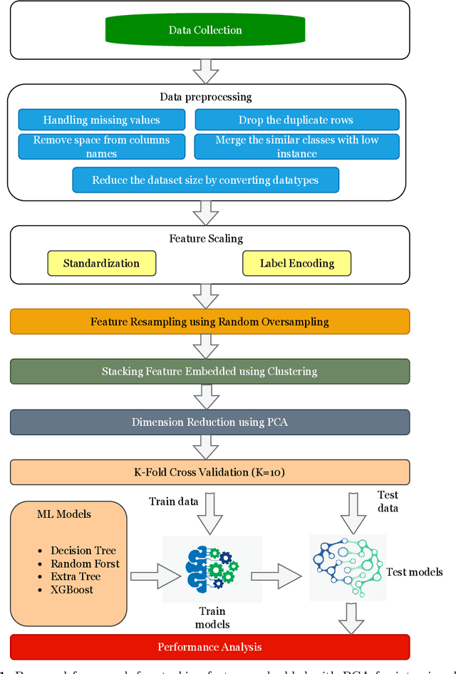 Figure 2 for Machine learning-based network intrusion detection for big and imbalanced data using oversampling, stacking feature embedding and feature extraction