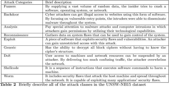 Figure 3 for Machine learning-based network intrusion detection for big and imbalanced data using oversampling, stacking feature embedding and feature extraction