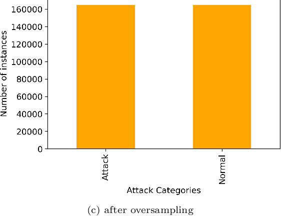 Figure 4 for Machine learning-based network intrusion detection for big and imbalanced data using oversampling, stacking feature embedding and feature extraction