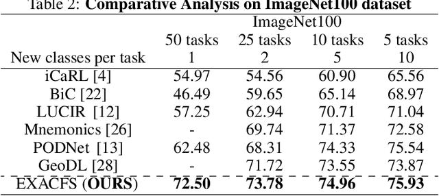 Figure 3 for EXACFS -- A CIL Method to mitigate Catastrophic Forgetting