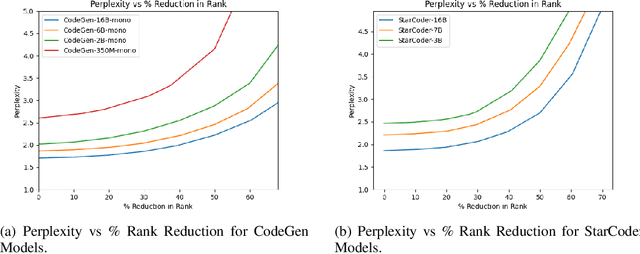 Figure 1 for LORD: Low Rank Decomposition Of Monolingual Code LLMs For One-Shot Compression