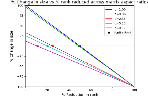 Figure 3 for LORD: Low Rank Decomposition Of Monolingual Code LLMs For One-Shot Compression