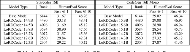 Figure 2 for LORD: Low Rank Decomposition Of Monolingual Code LLMs For One-Shot Compression