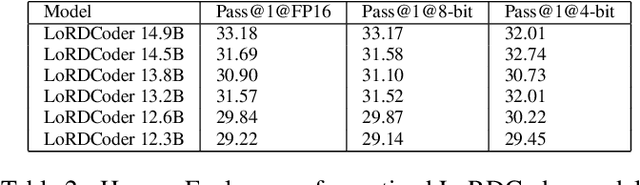 Figure 4 for LORD: Low Rank Decomposition Of Monolingual Code LLMs For One-Shot Compression