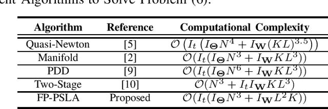 Figure 2 for Joint Active and Passive Beamforming Optimization for Beyond Diagonal RIS-aided Multi-User Communications