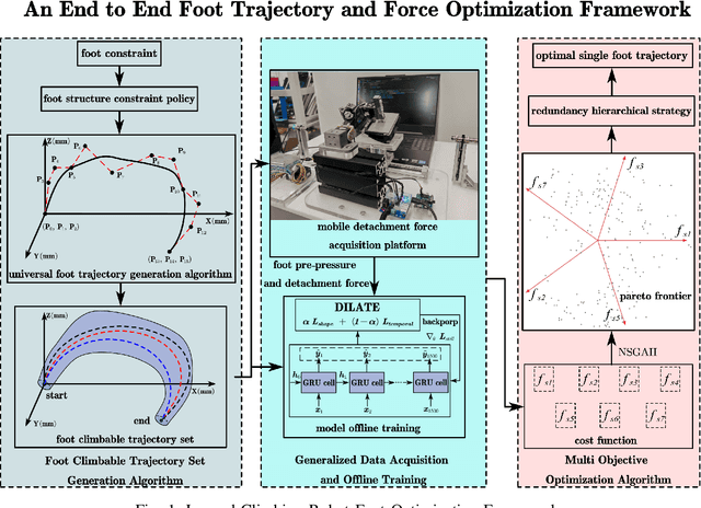 Figure 1 for An End-to-End Framework for Optimizing Foot Trajectory and Force in Dry Adhesion Legged Wall-Climbing Robots