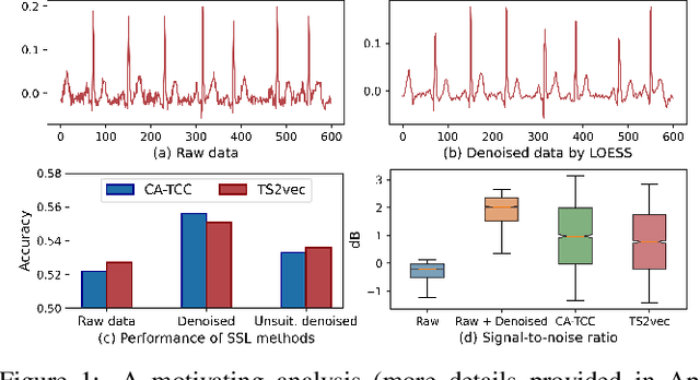 Figure 1 for Denoising-Aware Contrastive Learning for Noisy Time Series