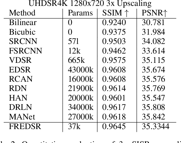 Figure 3 for FREDSR: Fourier Residual Efficient Diffusive GAN for Single Image Super Resolution