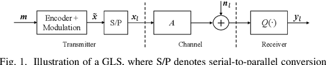Figure 1 for Generalized Linear Systems with OAMP/VAMP Receiver: Achievable Rate and Coding Principle