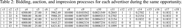 Figure 4 for AuctionNet: A Novel Benchmark for Decision-Making in Large-Scale Games