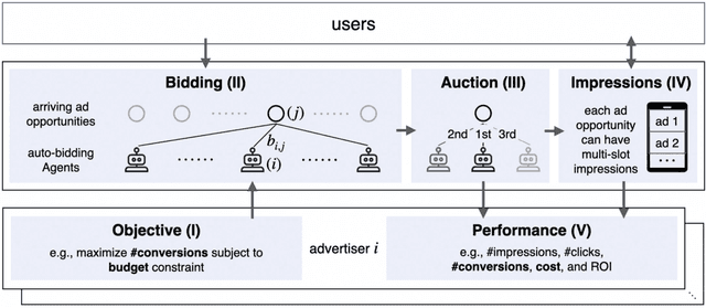Figure 1 for AuctionNet: A Novel Benchmark for Decision-Making in Large-Scale Games