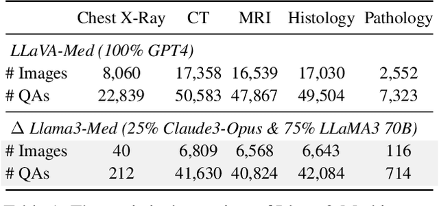 Figure 2 for Advancing High Resolution Vision-Language Models in Biomedicine