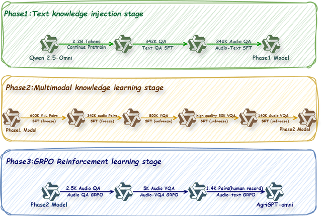 Figure 1 for AgriGPT-Omni: A Unified Speech-Vision-Text Framework for Multilingual Agricultural Intelligence