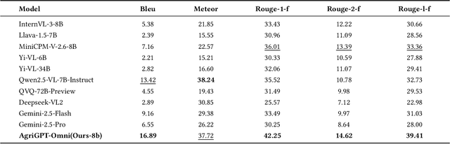 Figure 4 for AgriGPT-Omni: A Unified Speech-Vision-Text Framework for Multilingual Agricultural Intelligence