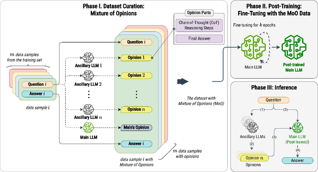 Figure 1 for Weaker LLMs' Opinions Also Matter: Mixture of Opinions Enhances LLM's Mathematical Reasoning
