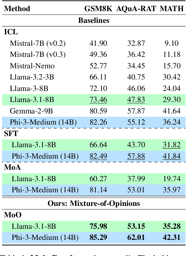 Figure 2 for Weaker LLMs' Opinions Also Matter: Mixture of Opinions Enhances LLM's Mathematical Reasoning