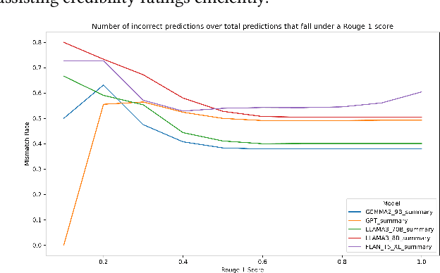 Figure 4 for GenAI vs. Human Fact-Checkers: Accurate Ratings, Flawed Rationales