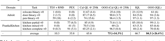 Figure 2 for Offline Retraining for Online RL: Decoupled Policy Learning to Mitigate Exploration Bias