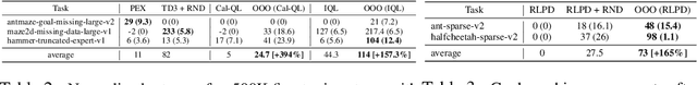 Figure 4 for Offline Retraining for Online RL: Decoupled Policy Learning to Mitigate Exploration Bias