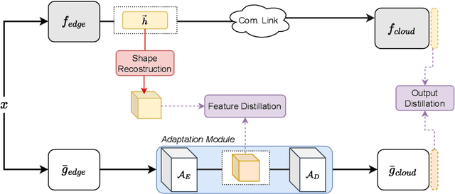 Figure 4 for Exploiting Edge Features for Transferable Adversarial Attacks in Distributed Machine Learning