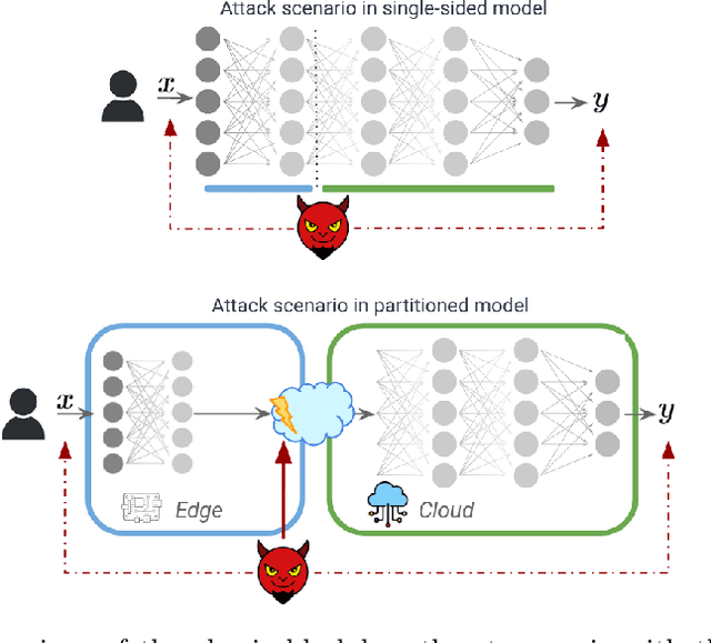 Figure 1 for Exploiting Edge Features for Transferable Adversarial Attacks in Distributed Machine Learning