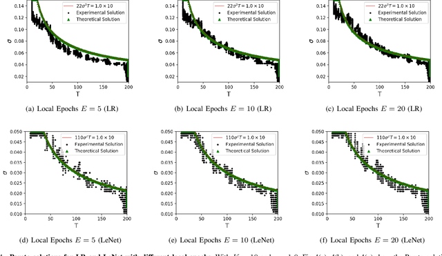 Figure 4 for A Theoretical Analysis of Efficiency Constrained Utility-Privacy Bi-Objective Optimization in Federated Learning