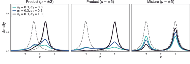 Figure 1 for Fisher meets Feynman: score-based variational inference with a product of experts