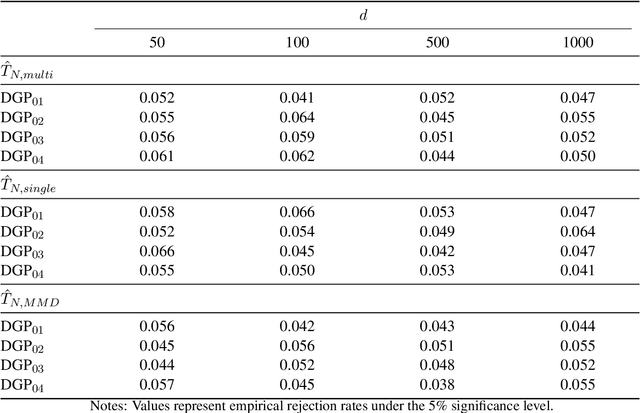 Figure 1 for Kernel Two-Sample Testing via Directional Components Analysis