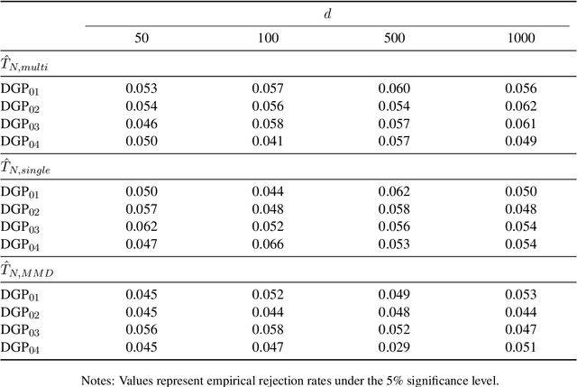 Figure 3 for Kernel Two-Sample Testing via Directional Components Analysis