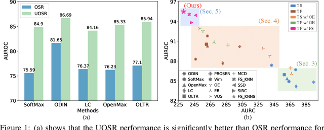 Figure 1 for The Devil is in the Wrongly-classified Samples: Towards Unified Open-set Recognition