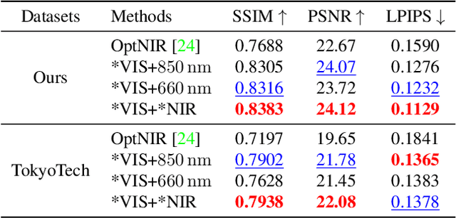 Figure 4 for Visibility Constrained Wide-band Illumination Spectrum Design for Seeing-in-the-Dark