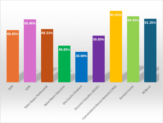 Figure 2 for Advancements in Gesture Recognition Techniques and Machine Learning for Enhanced Human-Robot Interaction: A Comprehensive Review